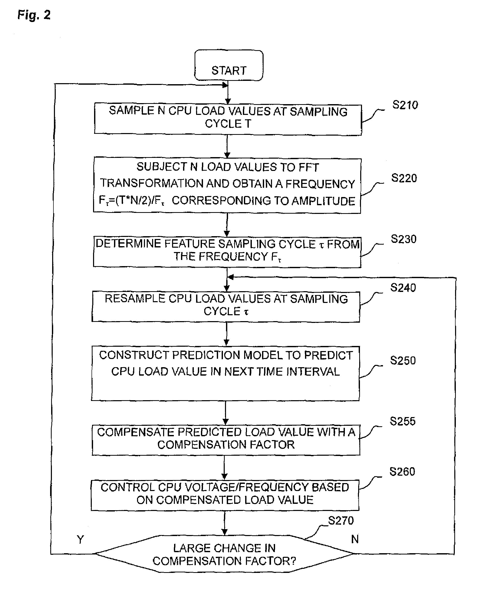 Method for reducing power consumption of processor