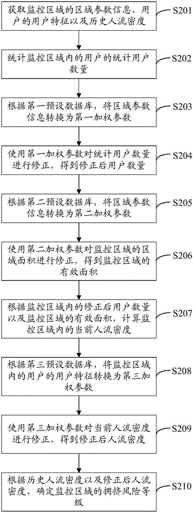 Congestion risk monitoring method and congestion risk monitoring device