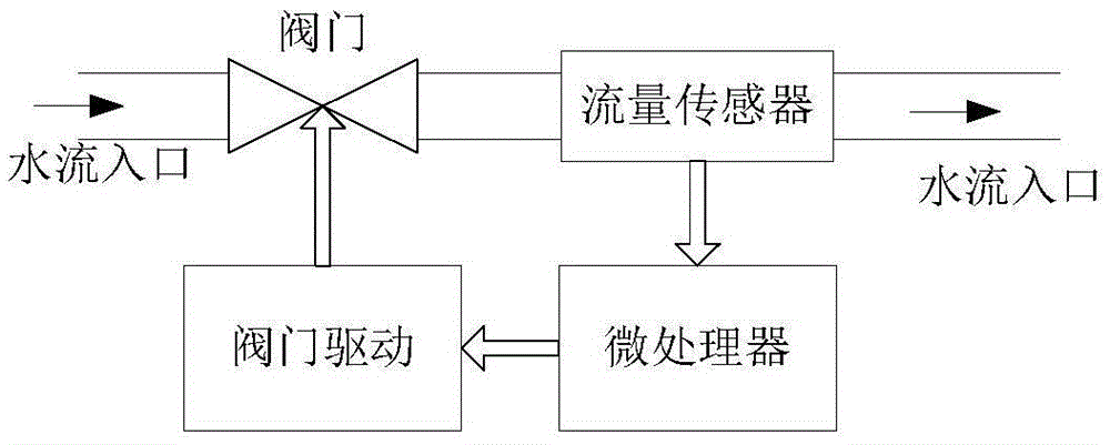 One-card and multi-meter multi-mode charging radio frequency card prepaid intelligent water meter and charging method