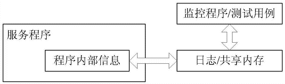 Output method, acquisition method, monitoring method and device of program internal information