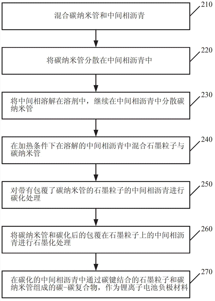 Modified battery anode with carbon nanotubes