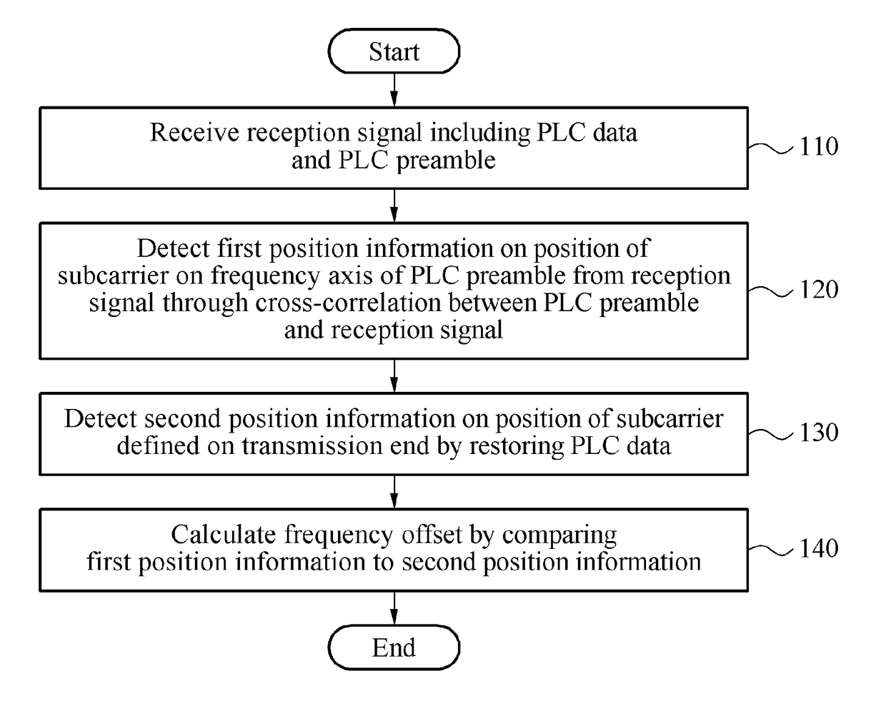 Frequency offset estimation and compensation method