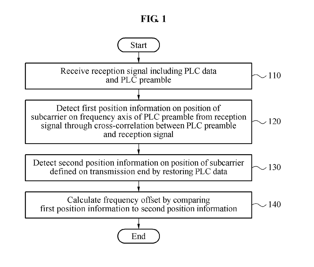 Frequency offset estimation and compensation method