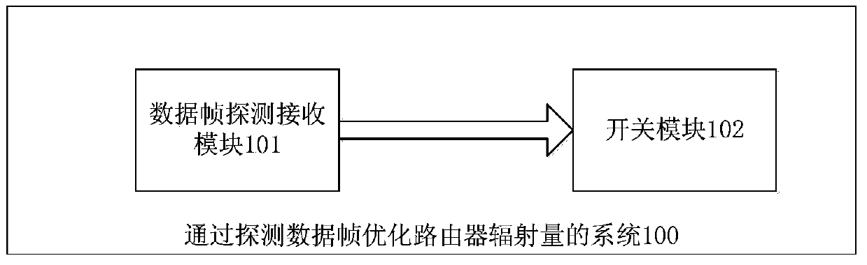 A system and method for optimizing router radiation by detecting data frames