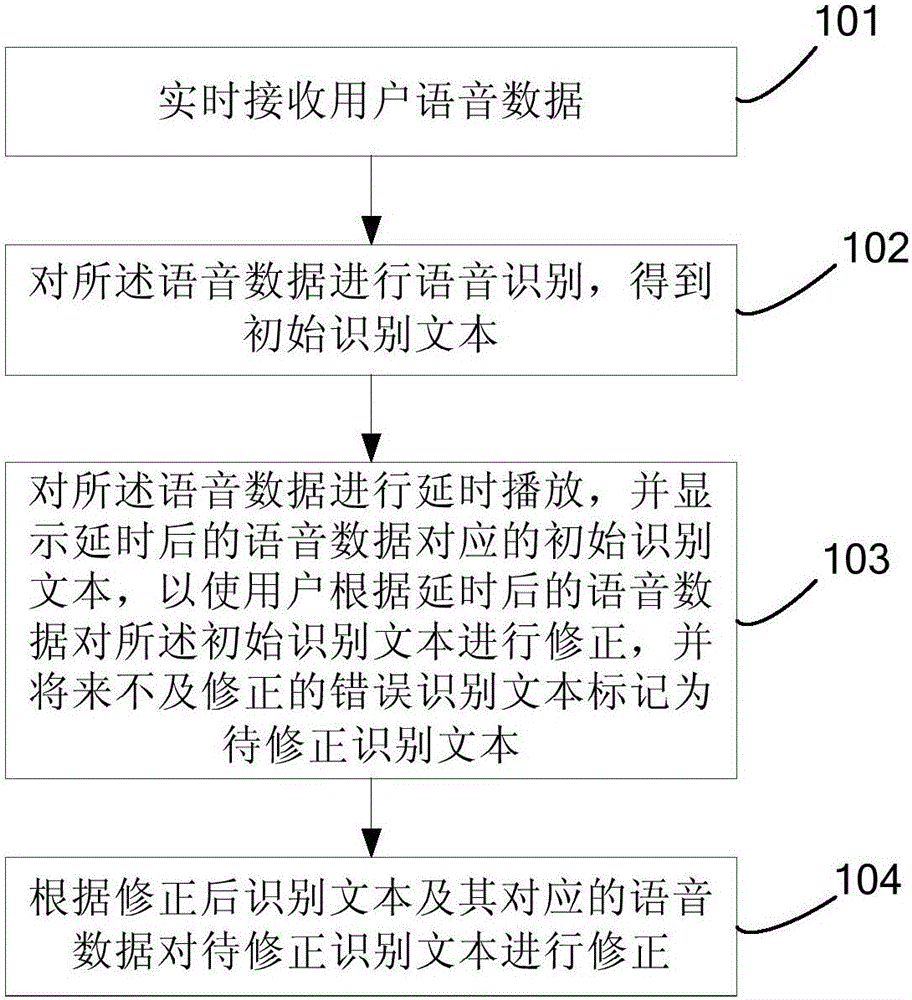 Recognition text correction method and system
