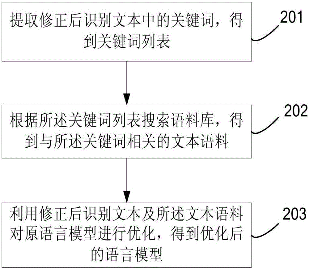 Recognition text correction method and system