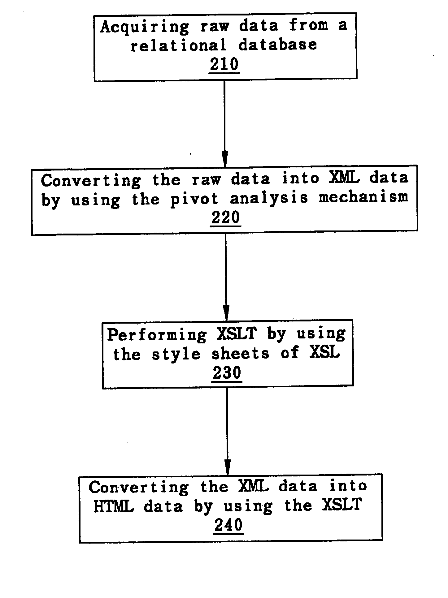 Pivot analysis with XML/XSL mechanism