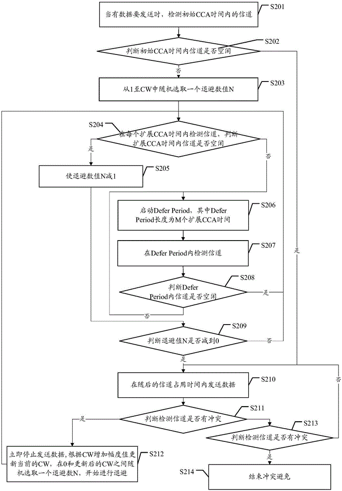 Conflict avoiding method and device for unlicensed bands