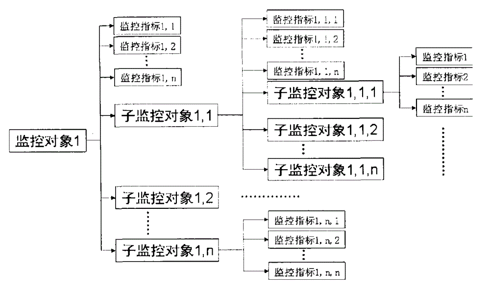 Information and application resource operation status monitoring and evaluation method