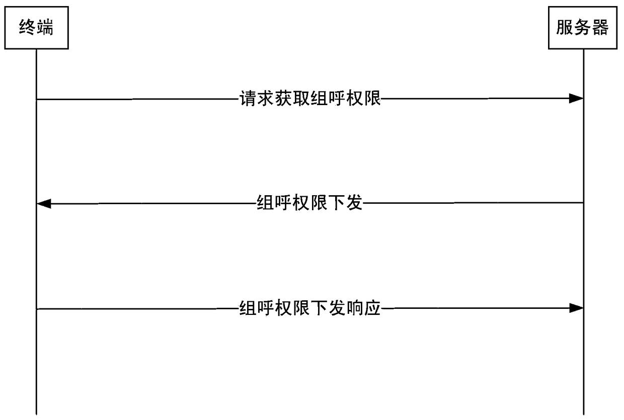 A method for controlling terminal group call authority