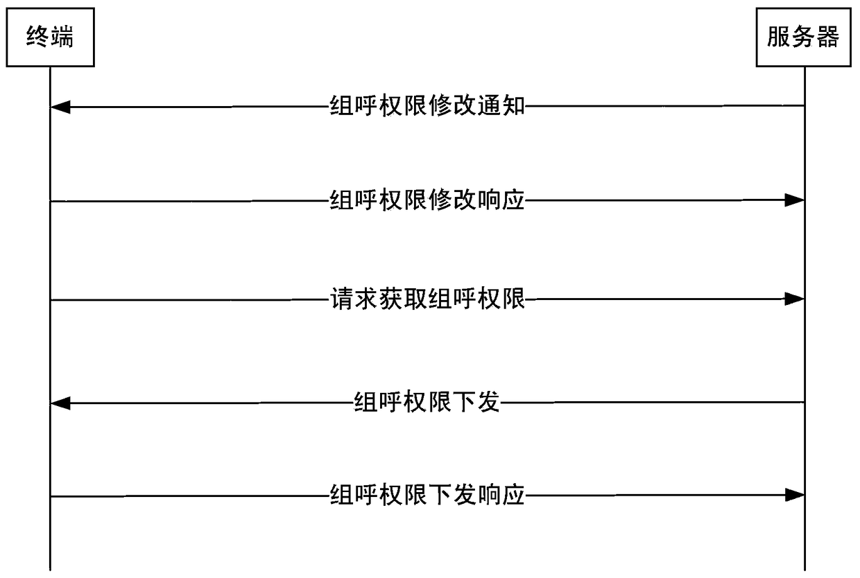 A method for controlling terminal group call authority