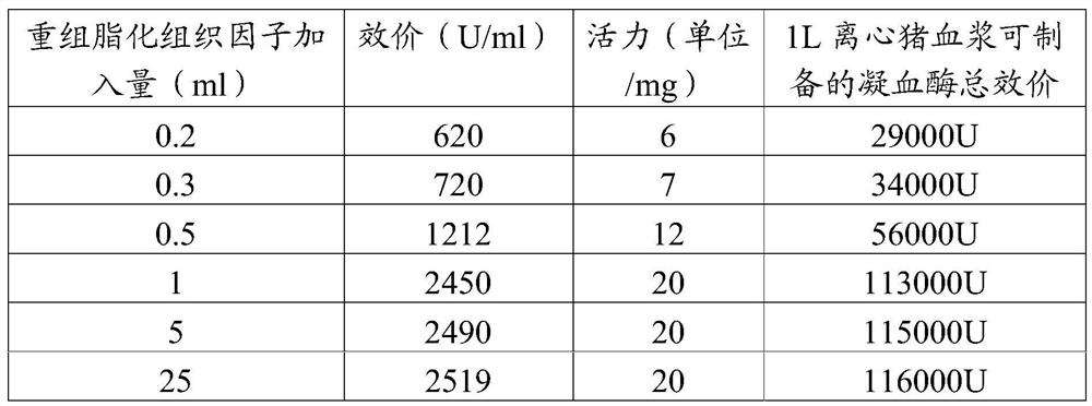 Preparation method of thrombin