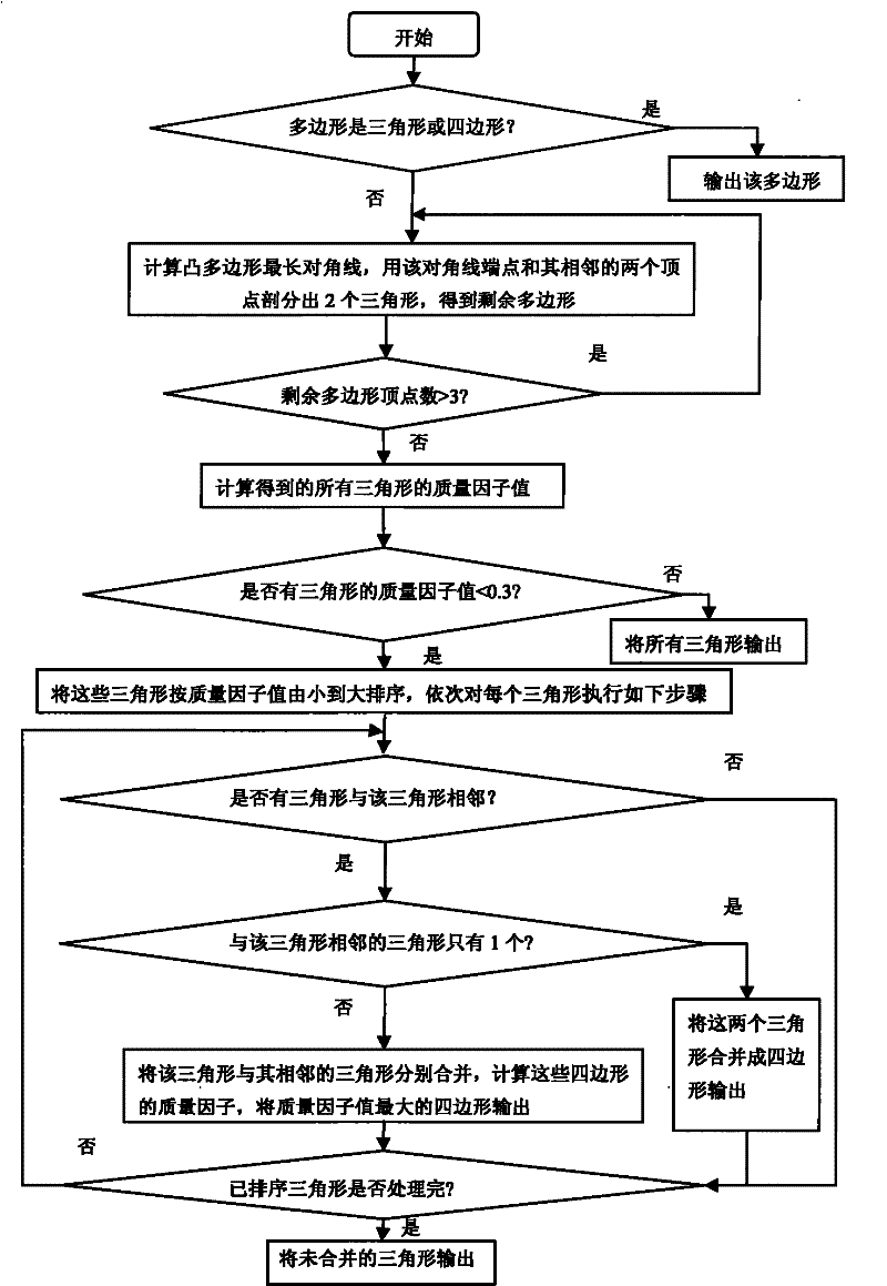 Quality factor based method for pre-dividing complicated plane surface meshes