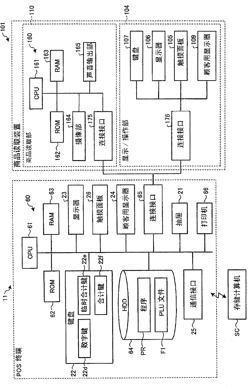 Store system and a sales registration method