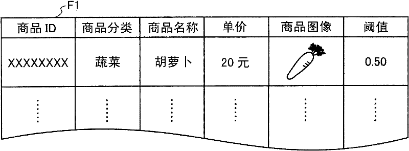 Store system and a sales registration method