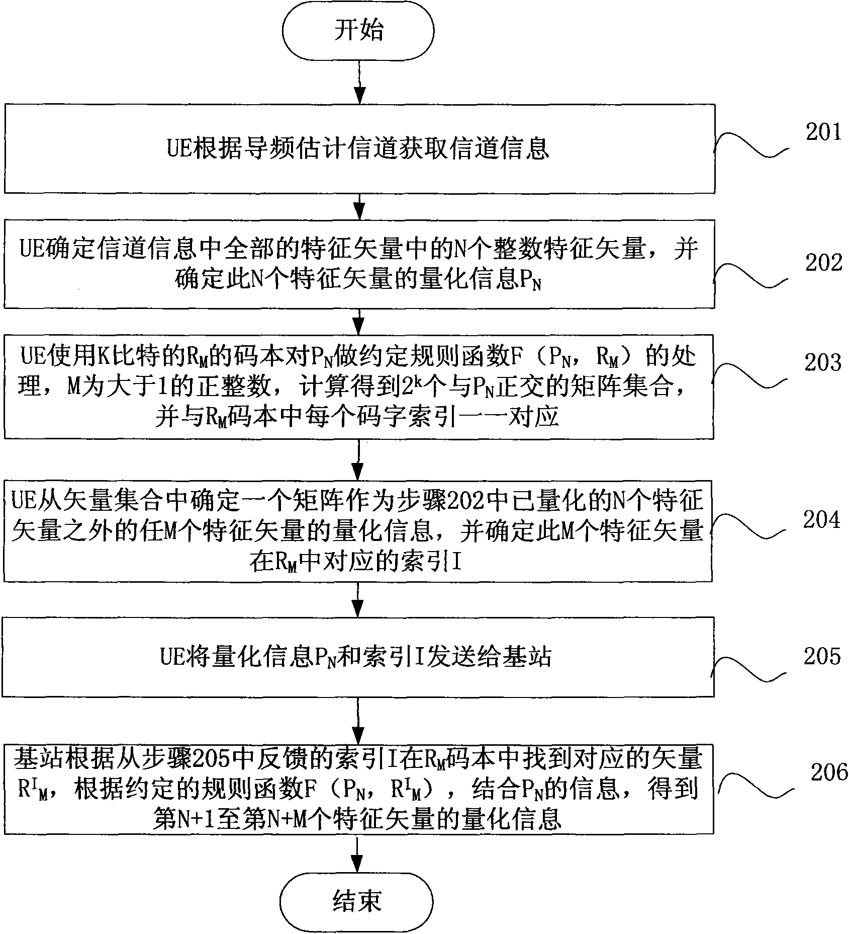 Method, system and mobile terminal for transmitting channel information