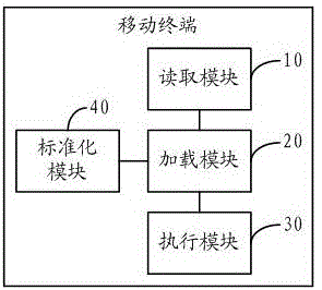 Cross-platform implementation method of executable program and mobile terminal