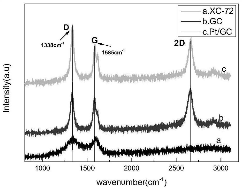 A kind of preparation method of efficient and stable pt/gc catalyst