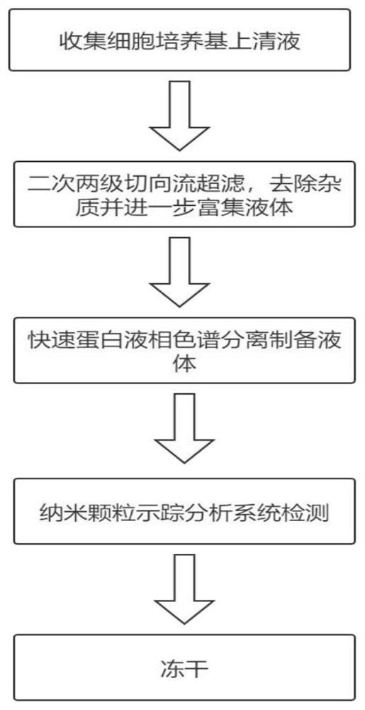 Exosome purification method and all-in-one machine device thereof