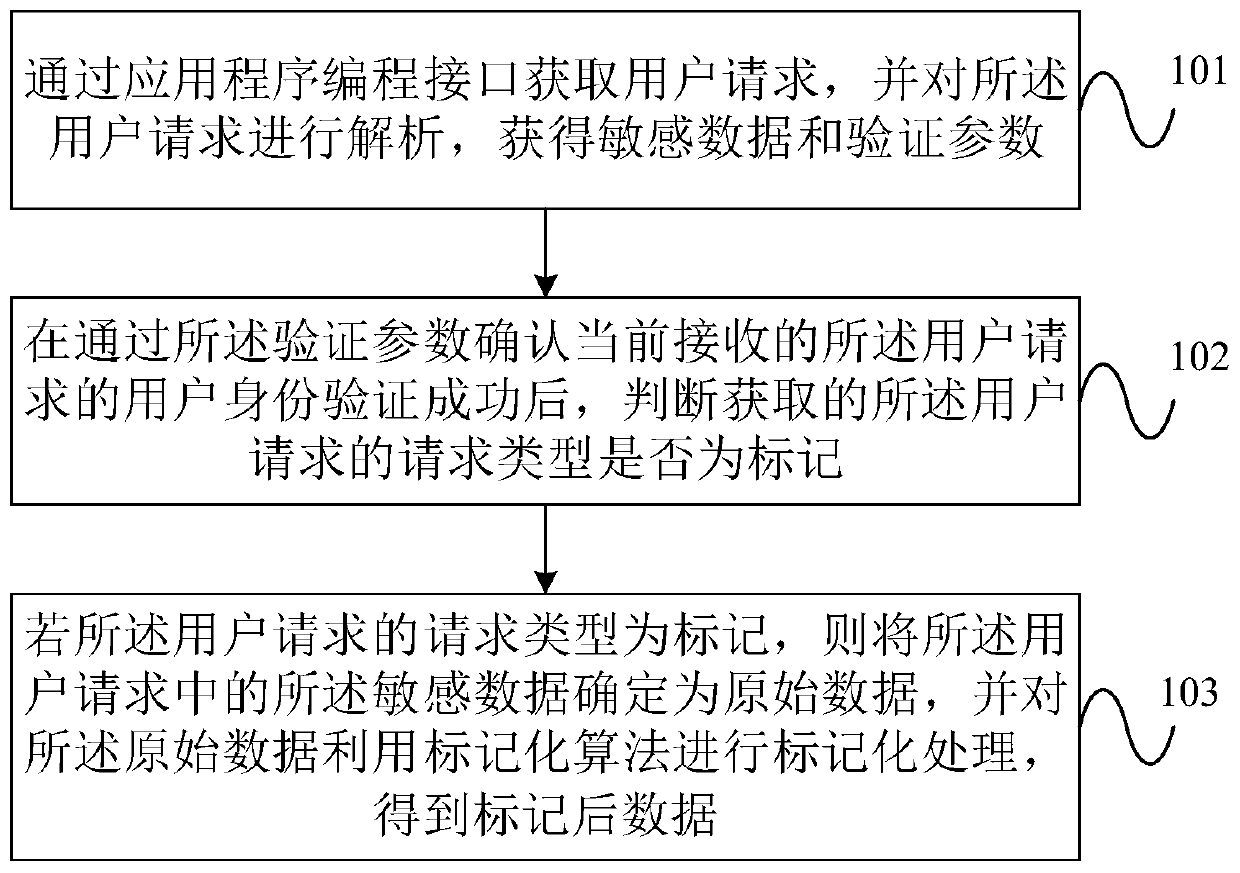 A data tokenization processing method, device and storage medium