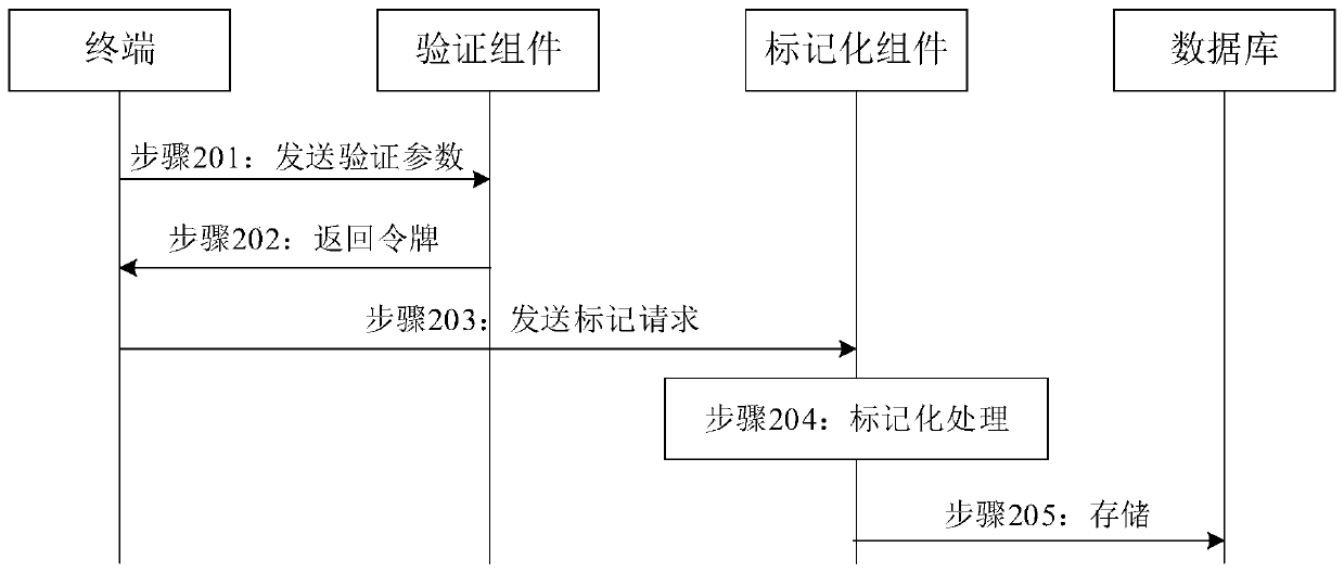 A data tokenization processing method, device and storage medium