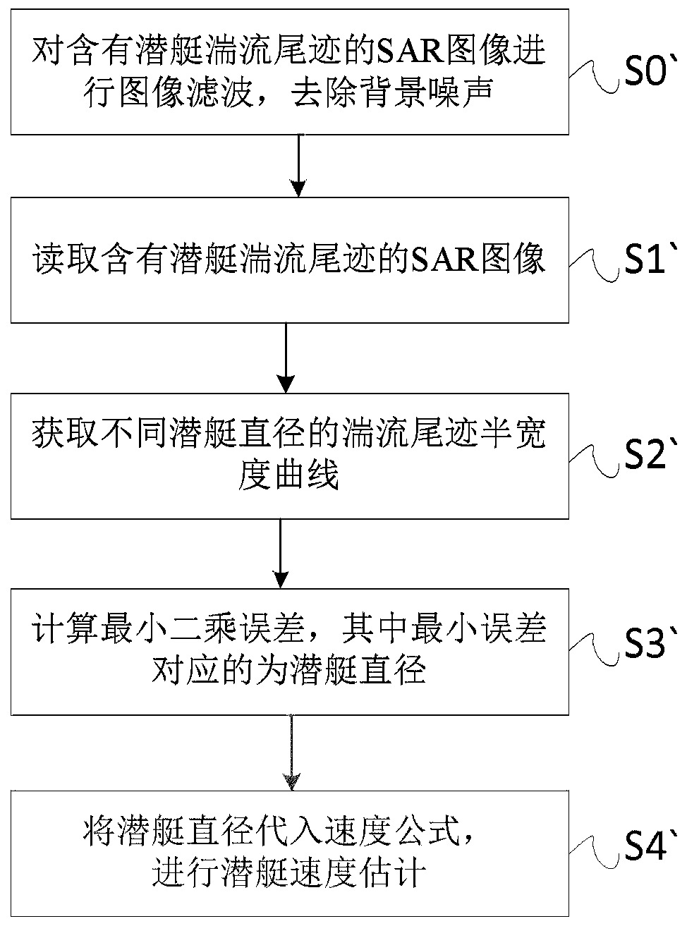 Method for performing submarine speed and diameter estimation by utilizing SAR image