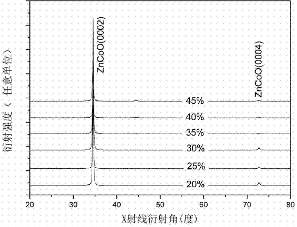 Highly-doped ZnO:Co magnetic semiconductor film material and preparation method thereof