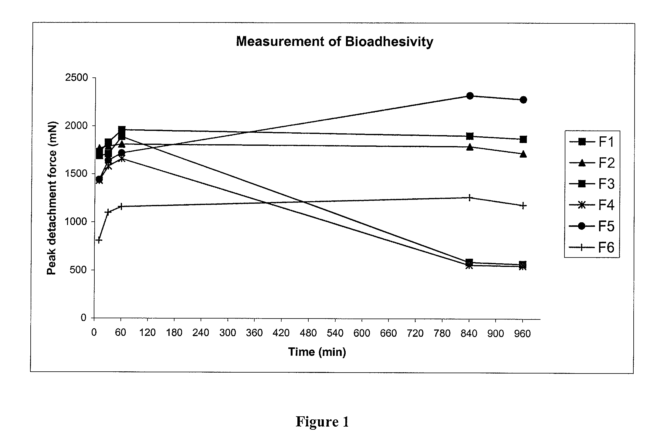 Pharmaceutical compositions for gastrointestinal drug delivery
