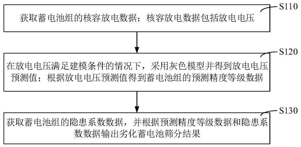 Storage battery health condition assessment method and device