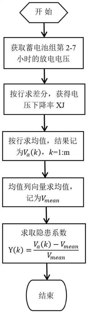 Storage battery health condition assessment method and device