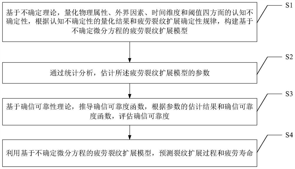 Fatigue crack propagation modeling method based on uncertain differential equation