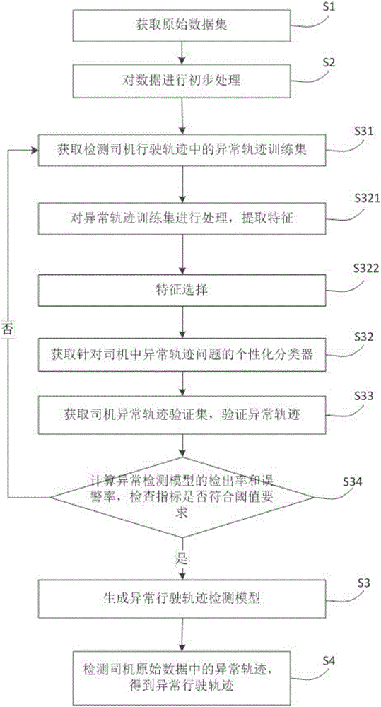 Method and system for detecting abnormal track in driver driving track