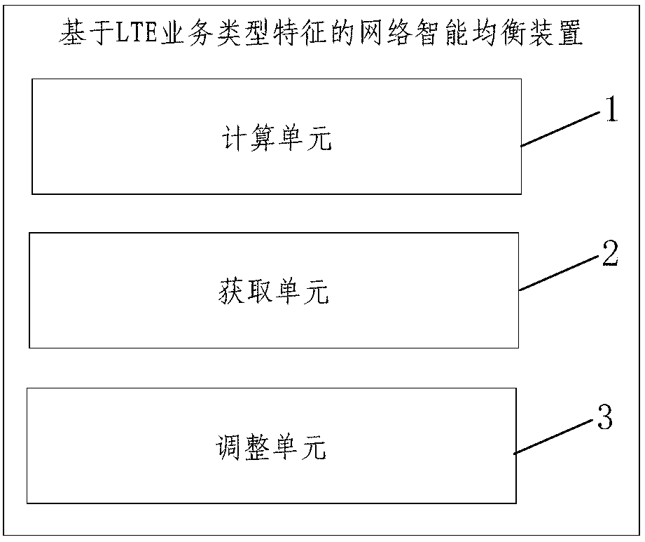 Network intelligent equalization method and device based on LTE service type characteristics