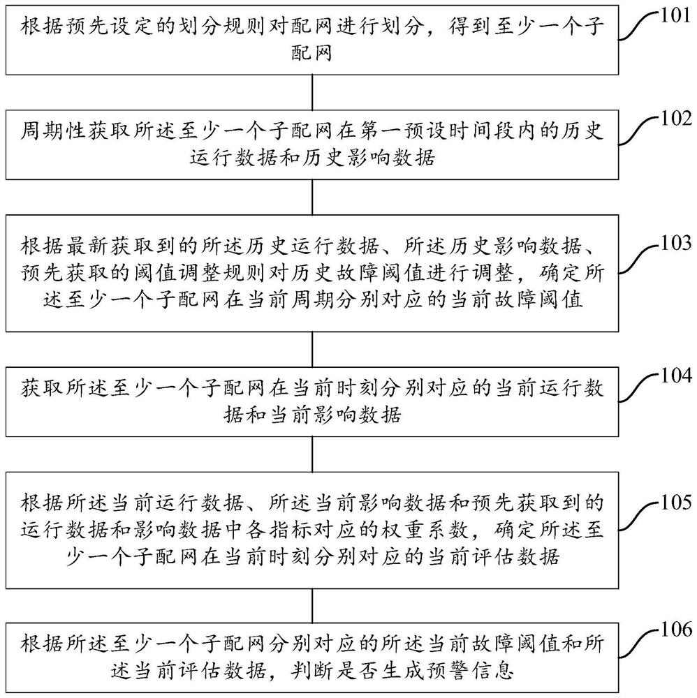 Distribution network fault early warning method and device, readable medium and electronic equipment