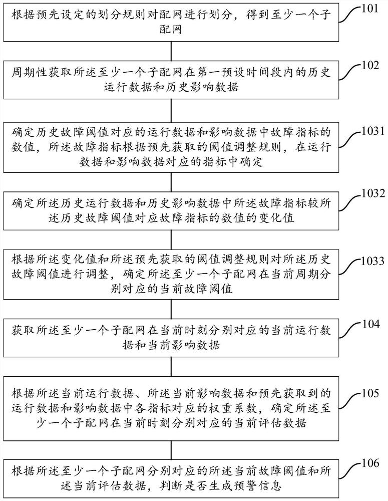 Distribution network fault early warning method and device, readable medium and electronic equipment
