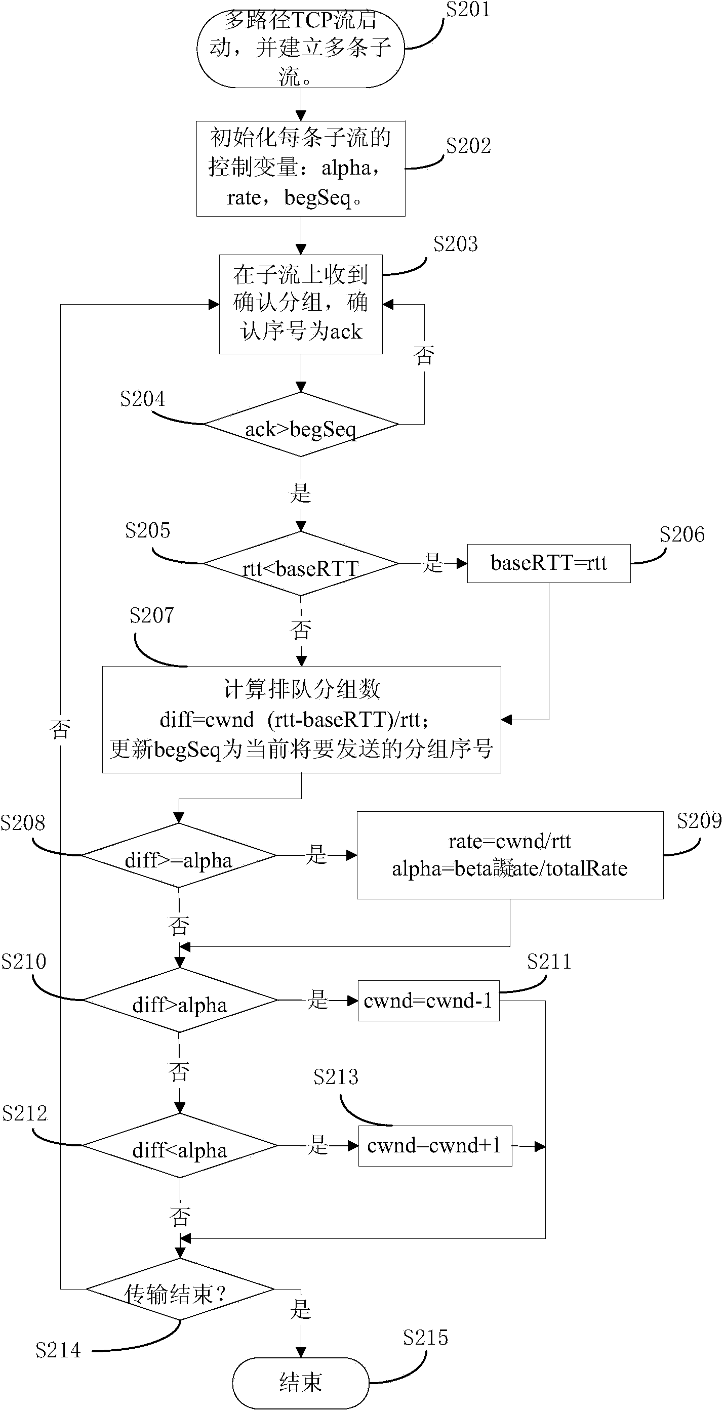 Multi-path TCP congestion control method based on packet transmission delay