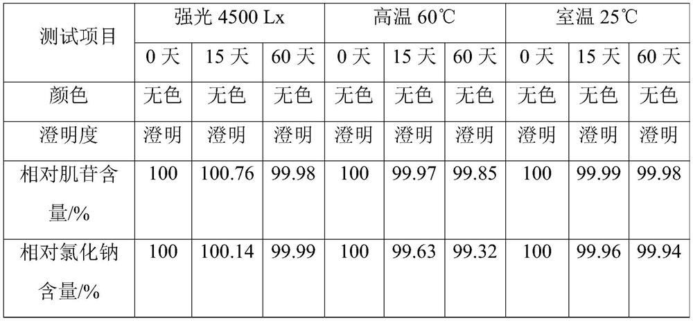 Inosine injection and preparation method thereof