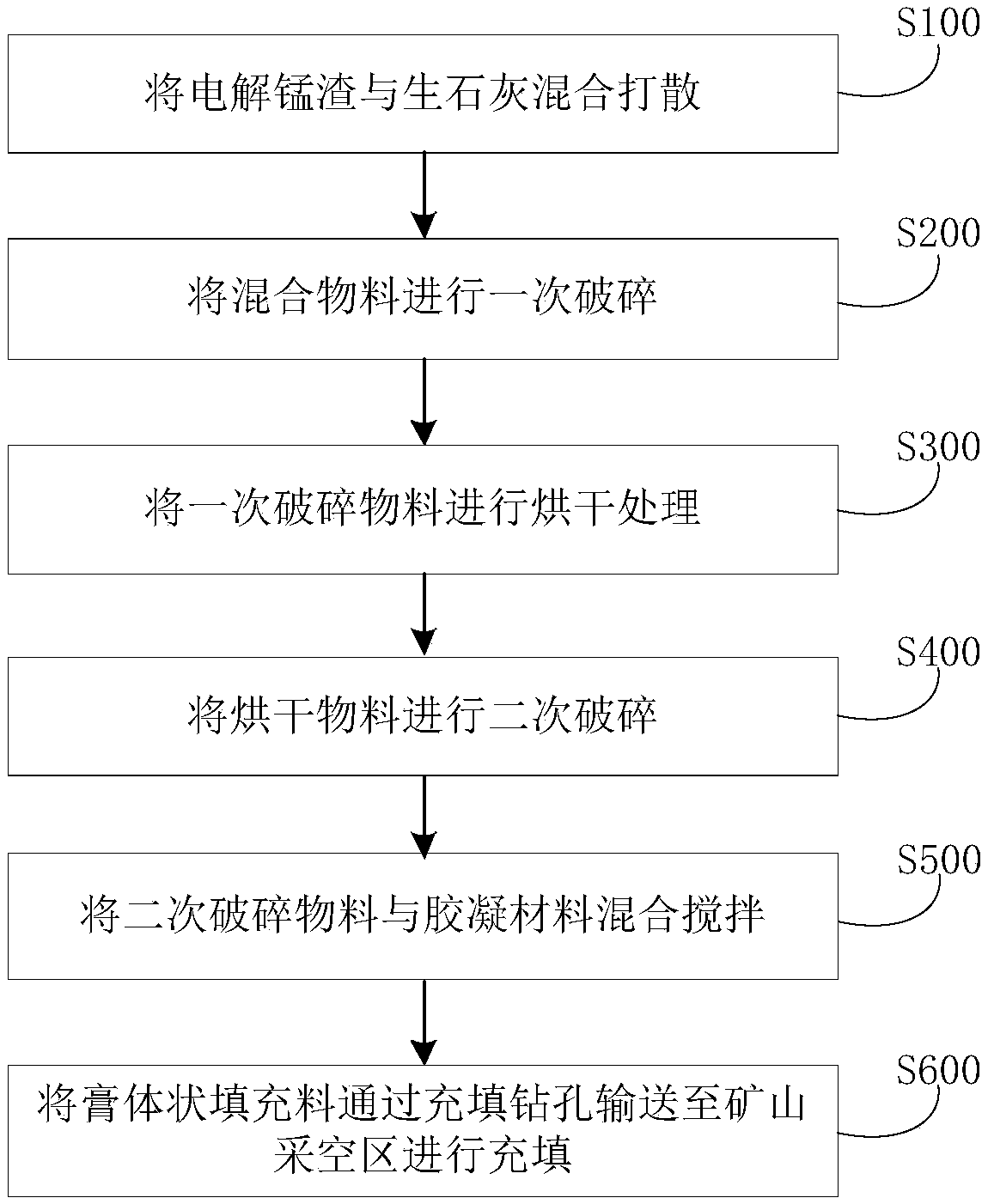 Method for filling mine goaf with electrolytic manganese residues