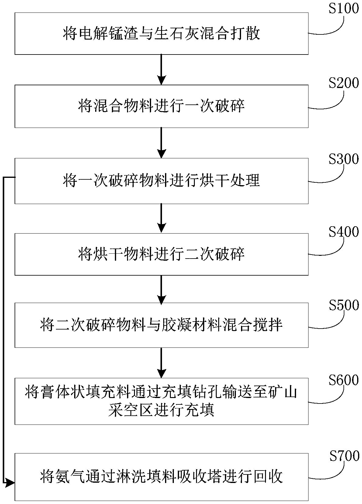 Method for filling mine goaf with electrolytic manganese residues