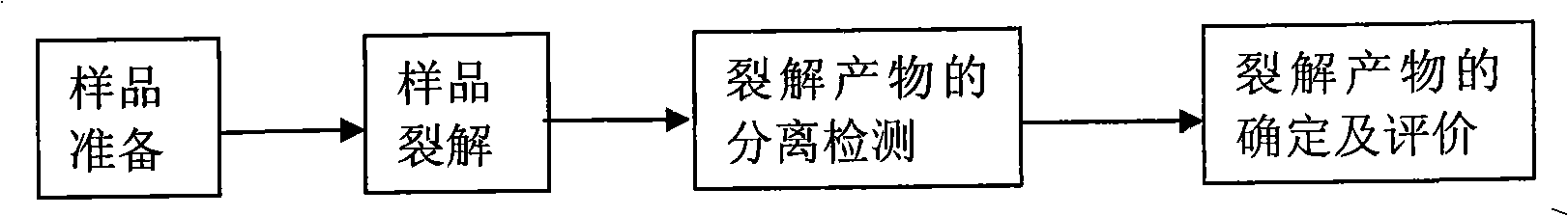 Method for screening fragrant raw material for cigarette based on thermal cracking - gas chromatograph mass spectrogram multiple techniques