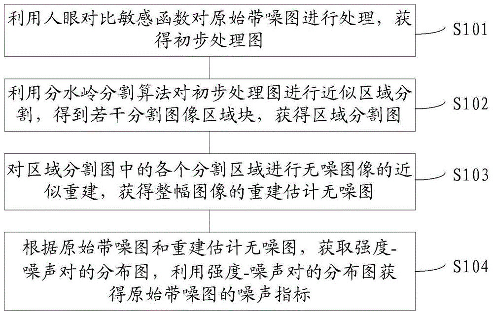 Image Noise Estimation Method Based on Human Visual Features and Block Analysis