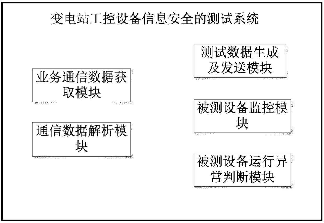 A testing method and system for information security of substation industrial control equipment