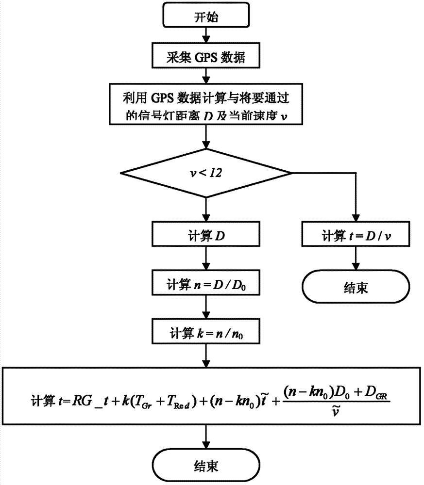 Method for calculating time for vehicle to pass through signal lamp intersection