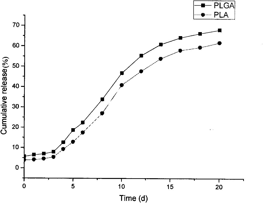 Polypeptide medicament sustained release microsphere or microcapsule preparation with uniform grain size and preparation method thereof