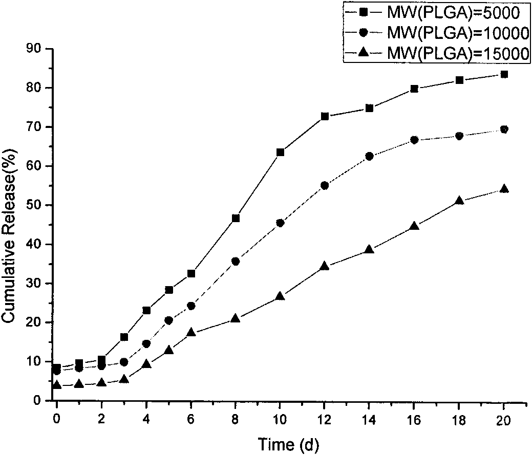 Polypeptide medicament sustained release microsphere or microcapsule preparation with uniform grain size and preparation method thereof