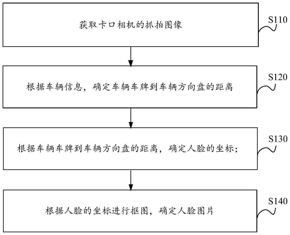 Face matting method, device and equipment based on bayonet camera and storage medium