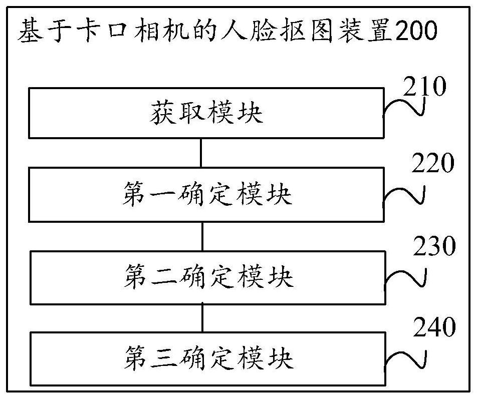 Face matting method, device and equipment based on bayonet camera and storage medium