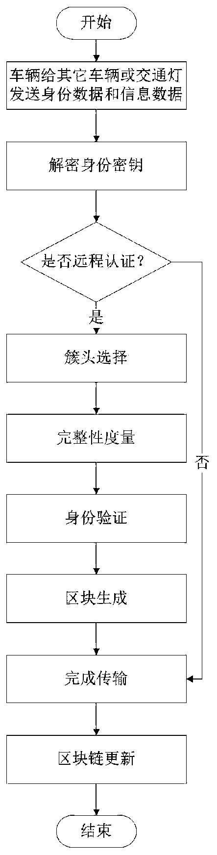 Intelligent traffic light timing method based on Internet of Vehicles blockchain