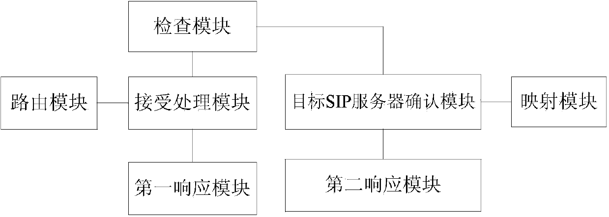 SIP server cluster system and service application request processing method thereof