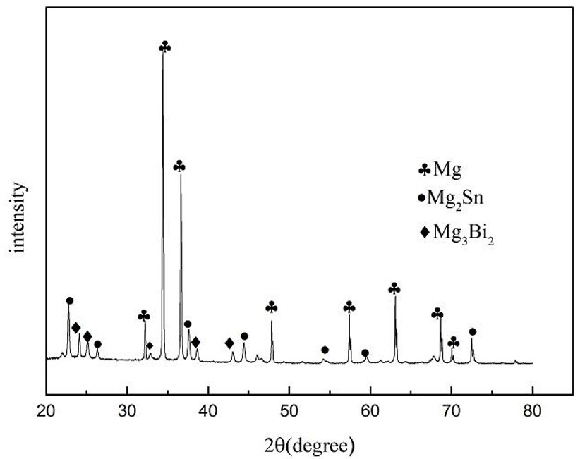 A kind of high-strength ultra-fine-grained magnesium-tin-bismuth-manganese alloy and its preparation method